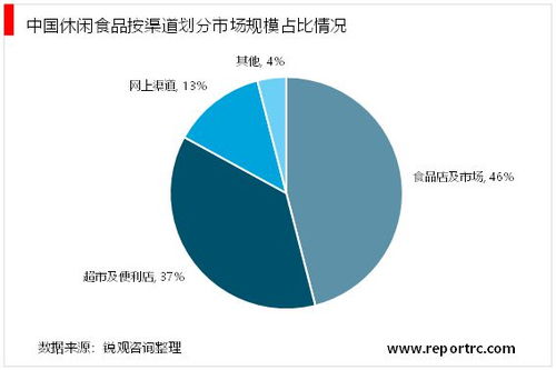 2023休閑食品行業(yè) 電商渠道轉型與市場前景展望